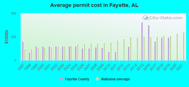 Average permit cost in Fayette, AL