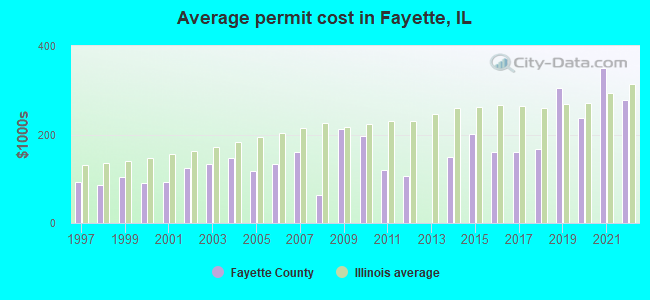 Average permit cost in Fayette, IL