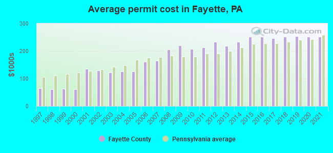 Average permit cost in Fayette, PA