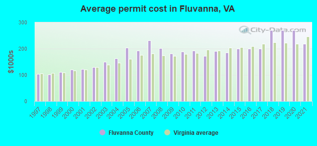 Average permit cost in Fluvanna, VA