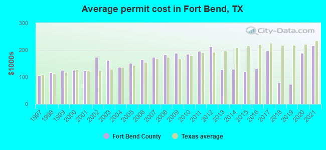 Average permit cost in Fort Bend, TX