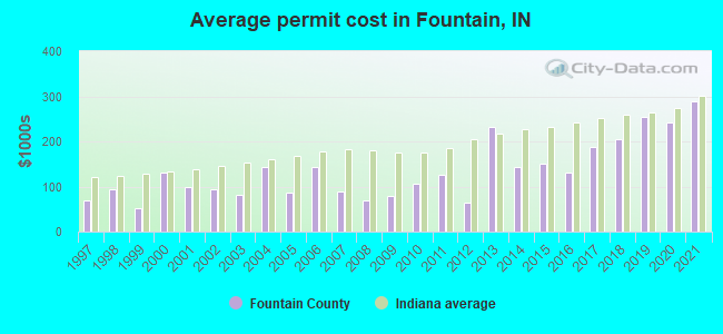 Average permit cost in Fountain, IN