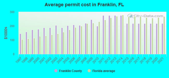 Average permit cost in Franklin, FL