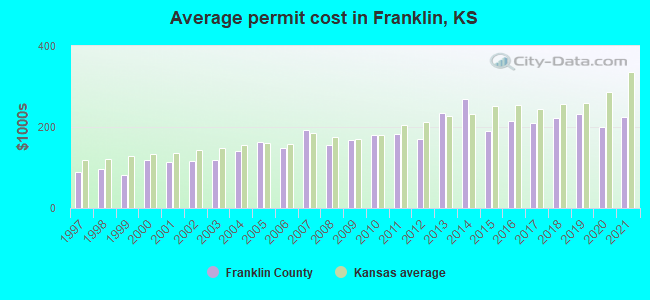 Average permit cost in Franklin, KS