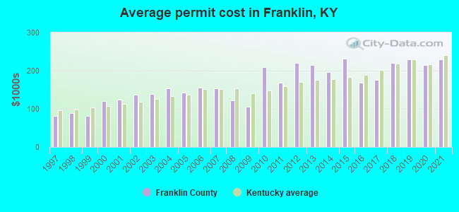 Average permit cost in Franklin, KY