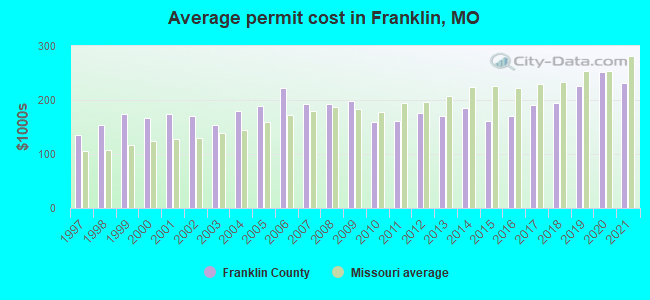 Average permit cost in Franklin, MO