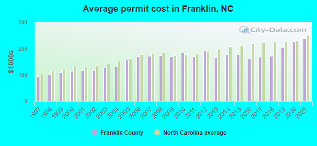 Average permit cost in Franklin, NC