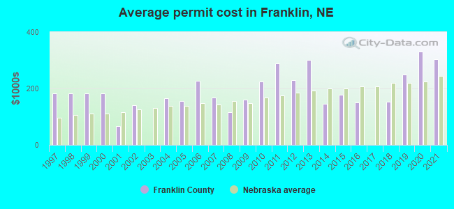 Average permit cost in Franklin, NE