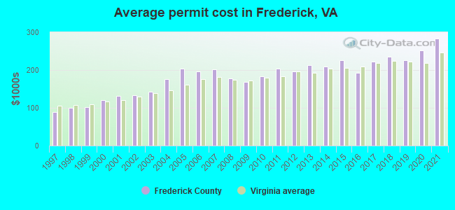 Average permit cost in Frederick, VA