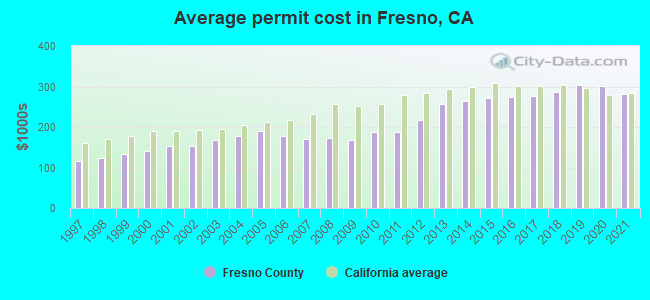 Average permit cost in Fresno, CA