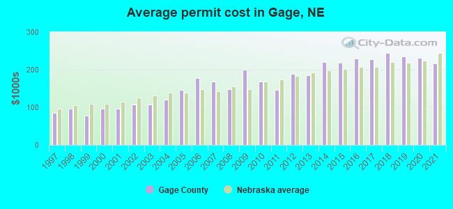 Average permit cost in Gage, NE