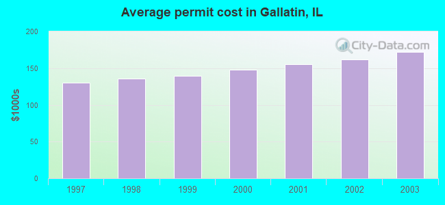 Average permit cost in Gallatin, IL
