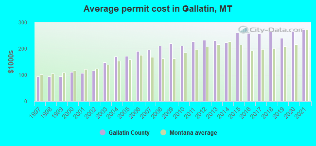 Average permit cost in Gallatin, MT