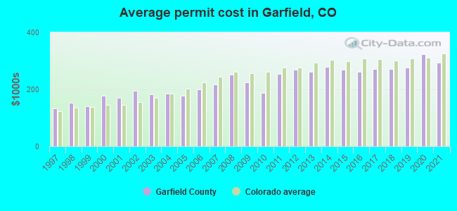 Average permit cost in Garfield, CO