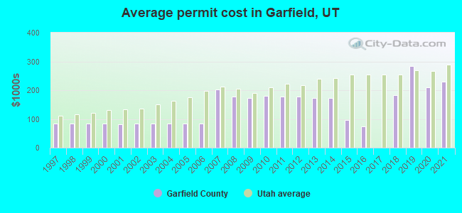 Average permit cost in Garfield, UT