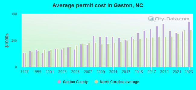 Average permit cost in Gaston, NC