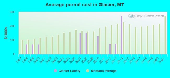 Average permit cost in Glacier, MT