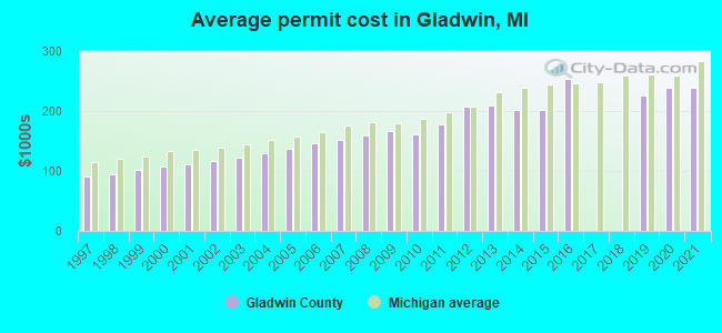 Average permit cost in Gladwin, MI