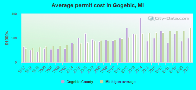 Average permit cost in Gogebic, MI