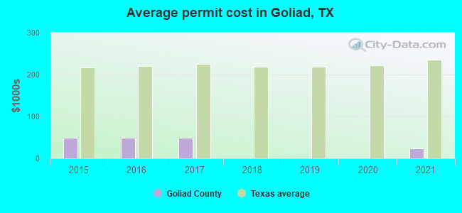 Average permit cost in Goliad, TX