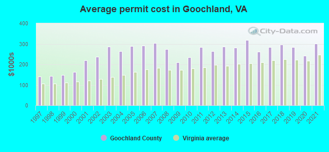 Average permit cost in Goochland, VA