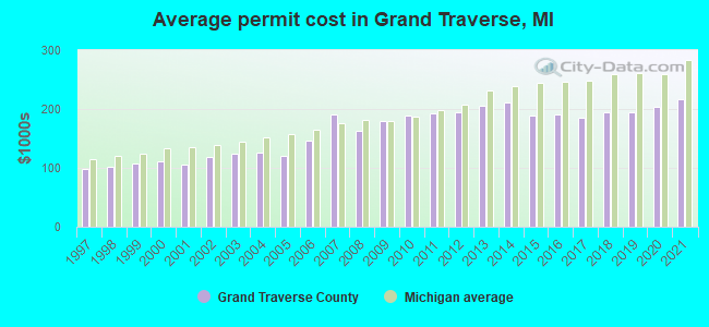 Average permit cost in Grand Traverse, MI