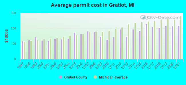 Average permit cost in Gratiot, MI