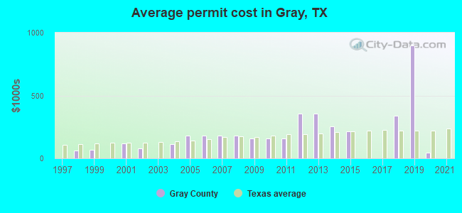 Average permit cost in Gray, TX