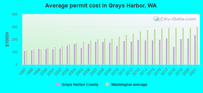 Average permit cost in Grays Harbor, WA