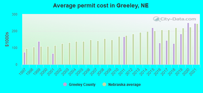Average permit cost in Greeley, NE