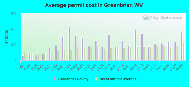 Average permit cost in Greenbrier, WV