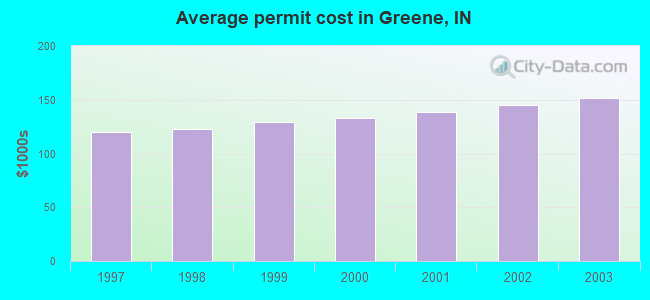 Average permit cost in Greene, IN