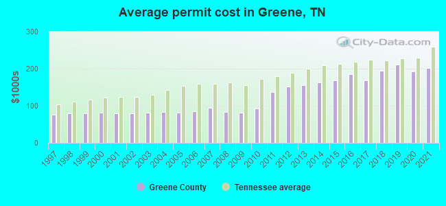 Average permit cost in Greene, TN
