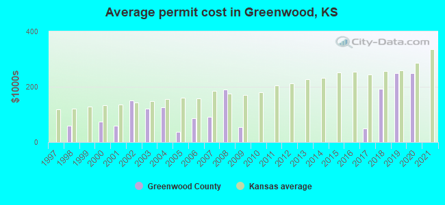 Average permit cost in Greenwood, KS