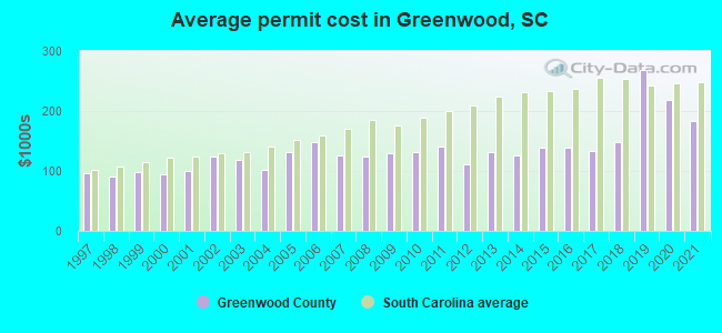 Average permit cost in Greenwood, SC