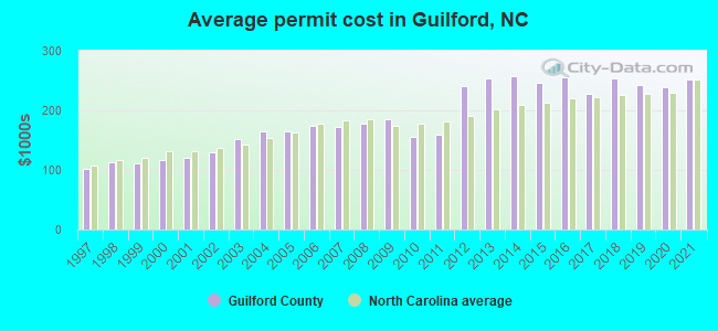 Average permit cost in Guilford, NC