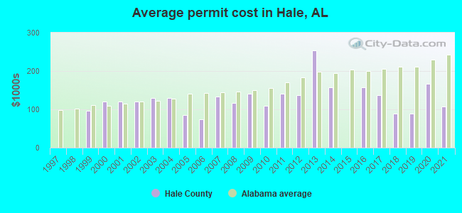 Average permit cost in Hale, AL