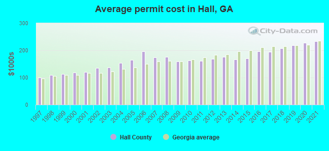 Average permit cost in Hall, GA