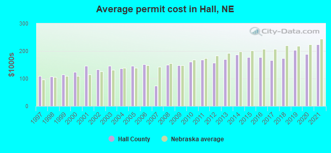 Average permit cost in Hall, NE