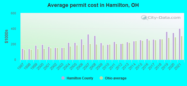 Average permit cost in Hamilton, OH