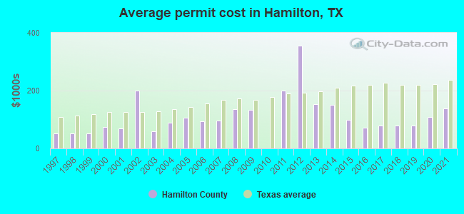 Average permit cost in Hamilton, TX