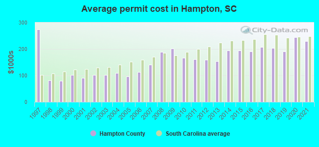 Average permit cost in Hampton, SC