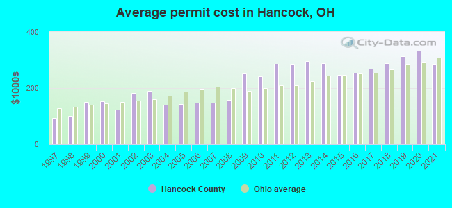 Average permit cost in Hancock, OH