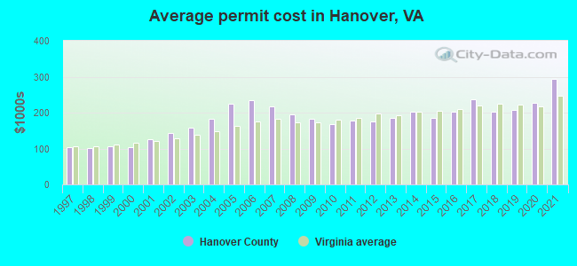 Average permit cost in Hanover, VA