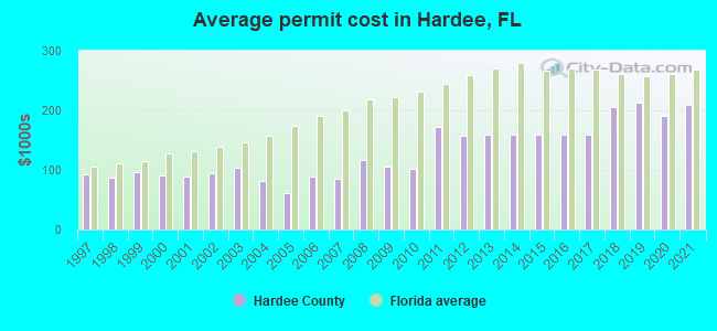 Average permit cost in Hardee, FL