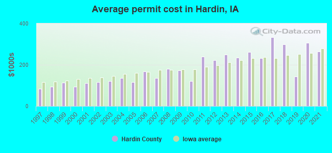 Average permit cost in Hardin, IA