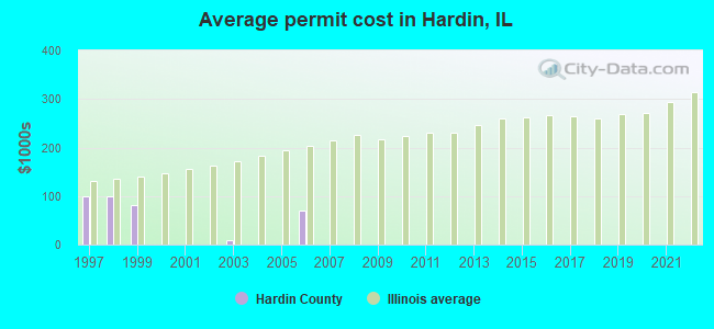 Average permit cost in Hardin, IL