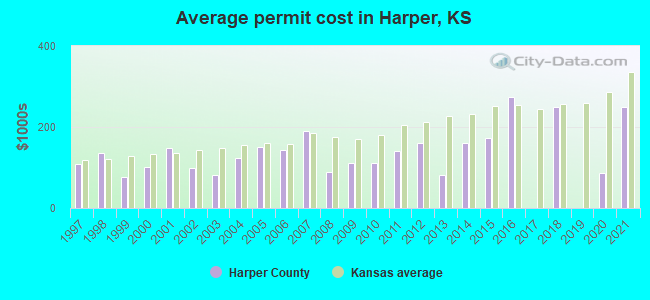 Average permit cost in Harper, KS