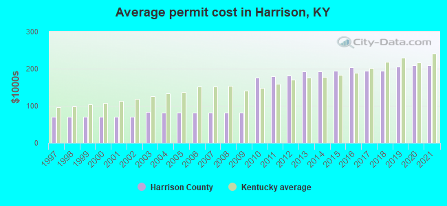 Average permit cost in Harrison, KY