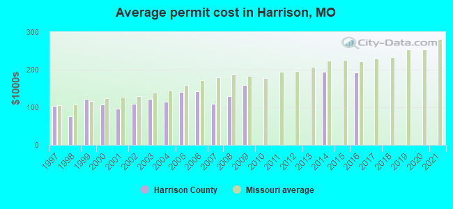 Average permit cost in Harrison, MO